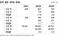NH투자 "대신증권, 자기자본 3조7000억…발행어음 인가 도전할 것"