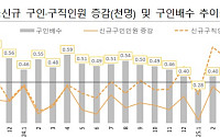 청년 구직자 쌓이는데⋯기업들은 '안 뽑는다'