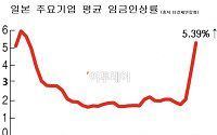 日, 2년 연속 임금 5% 인상…그래도 웃지 못하는 이유