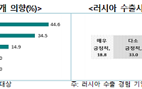 러시아 수출기업 10곳 중 8곳 “재진출 의향 있다”…교역 재개 로드맵 필수
