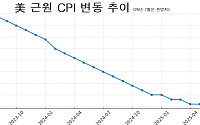 美 7월 CPI 발표 임박…고용부진 맞물려 ‘스태그플레이션’ 우려 확산