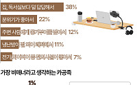 스타벅스도 민폐 카공족 퇴출…최악의 카공족 1위는? [데이터클립]