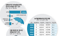 ‘극한호우ㆍ폭염’ 농작물재해보험 청구 3만8093건⋯‘최악 산불’ 10배 [위기의 농작물재해보험]
