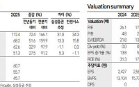 삼성證 “시프트업, 내년 신작 공백 우려⋯투자의견ㆍ목표주가 ↓”