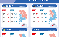 서비스업으로 버티는 서울, 제조업으로 버티는 지방
