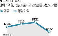동국제약, 상반기 실적 ‘사상 최대’…연매출 1조 넘본다