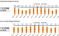 미래에셋운용 “타겟데일리커버드콜, 옵션 전략으로 상승장에도 성과 냈다”