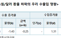 무협 “美 환율 카드 꺼낼 가능성 제한적…수출 충격 대비 필요”