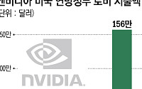 엔비디아에 날개 달아주는 트럼프…“첨단 AI 칩도 대중국 수출 허용 검토”
