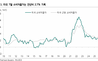 하나증권 "美 CPI, 관세리스크 해소 어려운 환경…9월·12월 25bp씩 금리 인하"
