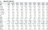 유진투자證 “엔씨소프트, 내년 매출액 2조 보인다⋯목표주가↑”