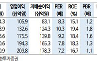 신한투자證 “경동나비엔, 탁월한 선제 대응으로 관세 방어 성공⋯목표주가↑”