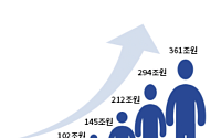 대한상의 “해외인재 100만명 국내 유치하면 GDP 6% 상승 효과”