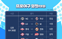 '어느덧 4위' 선두권 추격…SSG 랜더스의 계절이 온다 [13일 프로야구 경기]