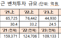 상반기 벤처투자 5.7조·펀드결성 6.2조원...2022년 이후 최대