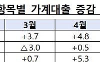 6·27 대책 먹혔다⋯ 7월 가계대출 증가폭 ‘3분의 1’ 수준 꺾였다