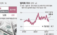 美 관세 이어 환율 압박 카드 꺼낼까 “산업계 수출 충격 대비해야”