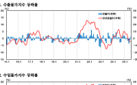 7월 수출입물가 동반 상승…원·달러 환율 상승 영향