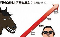 싸이 '강남스타일', 유튜브 조회수 '1억건' 돌파 초읽기