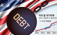 미국 국가부채, 사상 첫 37조 달러 돌파…관세 수입 늘어도 재정적자 악화