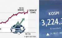 다섯 번째 3200선 탈환, '삼중고' 속 박스권 갇힌 코스피