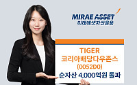 미래운용, TIGER 코리아배당다우존스 순자산 4000억 돌파
