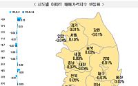 서울 아파트 매매가 다시 둔화…대출규제 이후 최저 상승