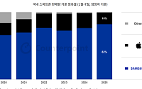 삼성, 국내 스마트폰 점유율 사상 첫 80% 돌파