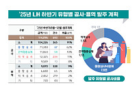 LH, 하반기 11.4조 공사·용역발주⋯70% 공공주택 투자