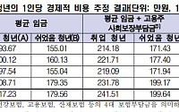‘쉬었음’ 청년 7월 기준 역대 최대…경제적 손실 5년간 44.5兆