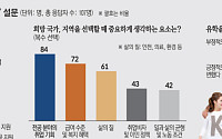 [단독] 이공계 유학생 57% “취업·정착 개발 지원 필요…한국 정주 의지↑” [외국인 유학생 21만 시대 ⑤]