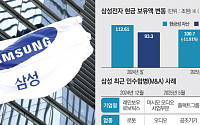 삼성전자, ‘100조 실탄' 장전⋯ 하반기 'AIㆍ로봇' 빅딜 주목
