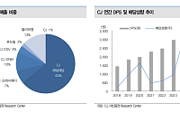 대신證 "CJ, 목표가 18만2000원으로 상향...올리브영 실적 성장세"