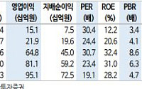 신한투자證 “비에이치아이, 주가 우상향 추세⋯이제는 미국 시장 진출 필요”