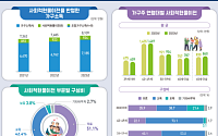 고령화에 건보 등 사회적현물이전 의료 비중 51.1%…첫 과반
