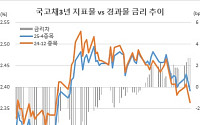 국고채, 물량 폭탄에 경과물보다 못한 지표물