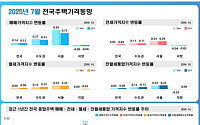 7월 전국 집값 0.12% 상승…서울·수도권 오름폭 둔화