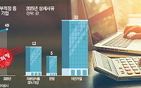 상반기 검토의견 부적정 등 공시 코스닥 기업, 전년 比 11% 늘어