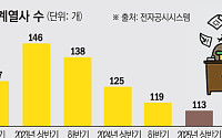 카카오, '문어발' 꼬리표 뗐다…2년새 계열사 22% 정리