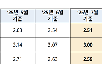[종합] 7월 코픽스 2.51%…10개월 연속 하락에도 체감은 ‘글쎄’