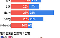 "아들 필요 없다"…'딸 선호' 세계 1위 찍은 한국 [데이터클립]