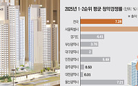 썰렁한 '서울 밖' 여름 분양 시장…7월 이후 82% 미달