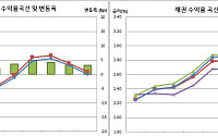 [채권마감] 베어스팁, 연휴 미국 금리 상승+외국인 선물 대량매도