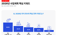 국내 CEO 72.6% “내년 한국 경제 ‘성장·유지’ 전망”…경기 침체·AI가 최대 변수
