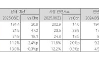 다올투자證 “한국카본, 하반기 실적 기대⋯LNG 사이클 올라탈 적기”