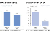 “하반기 기업 실적 추가 하향 조정 가능성 높아…헬스케어·커뮤니케이션 양호”