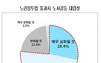 국민 76% "노란봉투법 통과하면 노사갈등 심화"