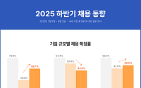 인크루트 "대기업 채용 확정률, 지난해 대비 24.8%p 반등"