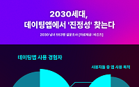 사람인, 2030세대 연애 동향 설문조사…"진지한 연애 추구"