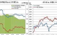 회사채 스프레드 두달째 횡보, 금리인하·관세영향 주목
